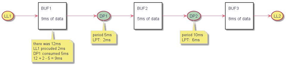 @startuml

left to right direction

(LL1) as mod1 #f6ed80



rectangle "BUF1\n\n9ms of data\n" as buf1

note bottom of buf1

  there was 12ms

  LL1 procuded 2ms

  DP1 consumed 5ms

  12 + 2 - 5 = 9ms

end note



(DP1) as mod2 #ADD1B2



note bottom of mod2

  period 5ms

  LPT:  2ms

end note



rectangle "BUF2\n\n5ms of data\n" as buf2



(DP2) as mod3 #ADD1B2



note bottom of mod3

  period 10ms

  LPT:  6ms

end note



rectangle "BUF3\n\n8ms of data\n" as buf3



(LL2) as mod4 #f6ed80





mod1--> buf1

buf1 --> mod2

mod2-->buf2

buf2 --> mod3

mod3-->buf3

buf3 --> mod4

@enduml 