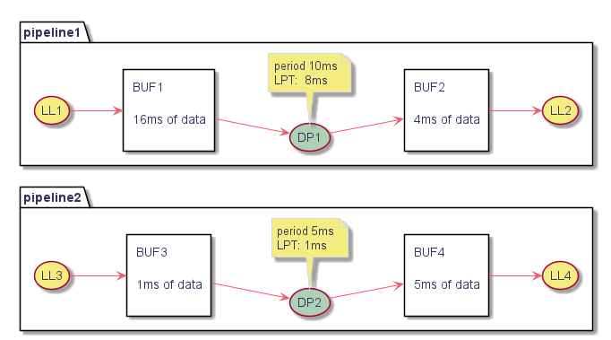 @startuml

left to right direction

 

package pipeline2{

    (LL3)  #f6ed80

    rectangle "BUF3\n\n1ms of data\n" as buf3 

    (DP2)  #ADD1B2

    note bottom of DP2

        period 5ms

        LPT: 1ms

    end note

    rectangle "BUF4\n\n5ms of data\n" as buf4 

    (LL4)  #f6ed80

}



package pipeline1{

    (LL1) #f6ed80

    rectangle "BUF1\n\n16ms of data\n" as buf1

    (DP1) #ADD1B2

    note bottom of DP1

        period 10ms

        LPT:  8ms

    end note

    rectangle "BUF2\n\n4ms of data\n" as buf2 

    (LL2)  #f6ed80

 }



LL1 --> buf1

buf1 --> DP1

DP1 --> buf2

buf2 --> LL2



LL3 --> buf3

buf3 --> DP2

DP2 --> buf4

buf4 --> LL4



@enduml