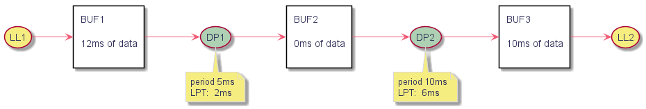 @startuml

left to right direction

(LL1) as mod1 #f6ed80



rectangle "BUF1\n\n12ms of data\n" as buf1



(DP1) as mod2 #ADD1B2



note bottom of mod2

  period 5ms

  LPT:  2ms

end note



rectangle "BUF2\n\n0ms of data\n" as buf2



(DP2) as mod3 #ADD1B2



note bottom of mod3

  period 10ms

  LPT:  6ms

end note



rectangle "BUF3\n\n10ms of data\n" as buf3



(LL2) as mod4 #f6ed80





mod1--> buf1

buf1 --> mod2

mod2-->buf2

buf2 --> mod3

mod3-->buf3

buf3 --> mod4

@enduml 