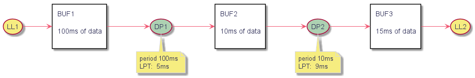 @startuml

left to right direction

(LL1) as mod1 #f6ed80



rectangle "BUF1\n\n100ms of data\n" as buf1



(DP1) as mod2 #ADD1B2



note bottom of mod2

  period 100ms

  LPT:  5ms

end note



rectangle "BUF2\n\n10ms of data\n" as buf2



(DP2) as mod3 #ADD1B2



note bottom of mod3

  period 10ms

  LPT:  9ms

end note



rectangle "BUF3\n\n15ms of data\n" as buf3



(LL2) as mod4 #f6ed80





mod1--> buf1

buf1 --> mod2

mod2-->buf2

buf2 --> mod3

mod3-->buf3

buf3 --> mod4

@enduml 
