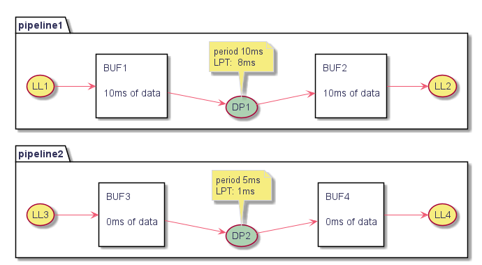 @startuml

left to right direction

 

package pipeline2{

    (LL3)  #f6ed80

    rectangle "BUF3\n\n0ms of data\n" as buf3 

    (DP2)  #ADD1B2

    note bottom of DP2

        period 5ms

        LPT: 1ms

    end note

    rectangle "BUF4\n\n0ms of data\n" as buf4 

    (LL4)  #f6ed80

}



package pipeline1{

    (LL1) #f6ed80

    rectangle "BUF1\n\n10ms of data\n" as buf1

    (DP1) #ADD1B2

    note bottom of DP1

        period 10ms

        LPT:  8ms

    end note

    rectangle "BUF2\n\n10ms of data\n" as buf2 

    (LL2)  #f6ed80

 }



LL1 --> buf1

buf1 --> DP1

DP1 --> buf2

buf2 --> LL2



LL3 --> buf3

buf3 --> DP2

DP2 --> buf4

buf4 --> LL4



@enduml