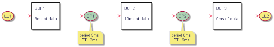 @startuml

left to right direction

(LL1) as mod1 #f6ed80



rectangle "BUF1\n\n9ms of data\n" as buf1



(DP1) as mod2 #ADD1B2



note bottom of mod2

  period 5ms

  LPT:  2ms

end note



rectangle "BUF2\n\n10ms of data\n" as buf2



(DP2) as mod3 #ADD1B2



note bottom of mod3

  period 0ms

  LPT:  6ms

end note



rectangle "BUF3\n\n0ms of data\n" as buf3



(LL2) as mod4 #f6ed80





mod1--> buf1

buf1 --> mod2

mod2-->buf2

buf2 --> mod3

mod3-->buf3

buf3 --> mod4

@enduml 