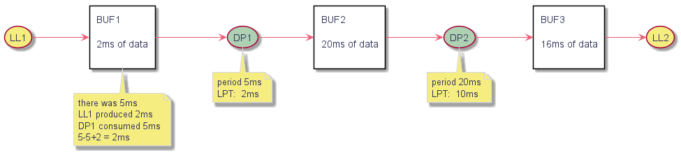 @startuml

left to right direction

(LL1) as mod1 #f6ed80



rectangle "BUF1\n\n2ms of data\n" as buf1

note bottom of buf1

  there was 5ms

  LL1 produced 2ms

  DP1 consumed 5ms

  5-5+2 = 2ms

end note



(DP1) as mod2 #ADD1B2



note bottom of mod2

  period 5ms

  LPT:  2ms

end note



rectangle "BUF2\n\n20ms of data\n" as buf2



(DP2) as mod3 #ADD1B2



note bottom of mod3

  period 20ms

  LPT:  10ms

end note



rectangle "BUF3\n\n16ms of data\n" as buf3



(LL2) as mod4 #f6ed80





mod1--> buf1

buf1 --> mod2

mod2-->buf2

buf2 --> mod3

mod3-->buf3

buf3 --> mod4

@enduml 