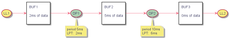 @startuml

left to right direction

(LL1) as mod1 #f6ed80



rectangle "BUF1\n\n2ms of data\n" as buf1



(DP1) as mod2 #ADD1B2



note bottom of mod2

  period 5ms

  LPT:  2ms

end note



rectangle "BUF2\n\n5ms of data\n" as buf2



(DP2) as mod3 #ADD1B2



note bottom of mod3

  period 10ms

  LPT:  6ms

end note



rectangle "BUF3\n\n0ms of data\n" as buf3



(LL2) as mod4 #f6ed80





mod1--> buf1

buf1 --> mod2

mod2-->buf2

buf2 --> mod3

mod3-->buf3

buf3 --> mod4

@enduml 
