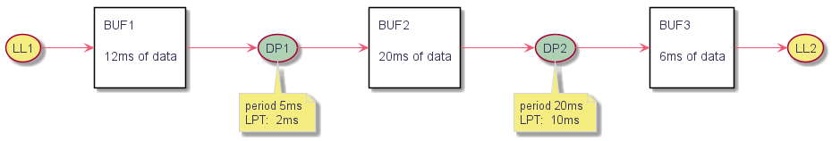 @startuml

left to right direction

(LL1) as mod1 #f6ed80



rectangle "BUF1\n\n12ms of data\n" as buf1



(DP1) as mod2 #ADD1B2



note bottom of mod2

  period 5ms

  LPT:  2ms

end note



rectangle "BUF2\n\n20ms of data\n" as buf2



(DP2) as mod3 #ADD1B2



note bottom of mod3

  period 20ms

  LPT:  10ms

end note



rectangle "BUF3\n\n6ms of data\n" as buf3



(LL2) as mod4 #f6ed80





mod1--> buf1

buf1 --> mod2

mod2-->buf2

buf2 --> mod3

mod3-->buf3

buf3 --> mod4

@enduml 