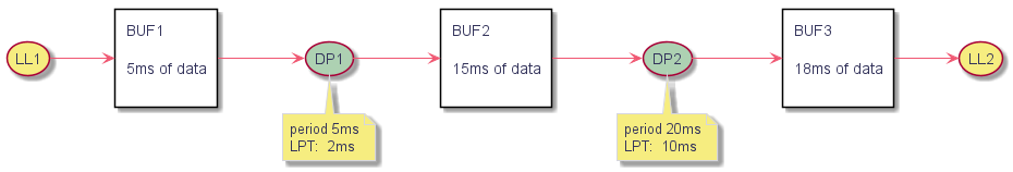 @startuml

left to right direction

(LL1) as mod1 #f6ed80



rectangle "BUF1\n\n5ms of data\n" as buf1



(DP1) as mod2 #ADD1B2



note bottom of mod2

  period 5ms

  LPT:  2ms

end note



rectangle "BUF2\n\n15ms of data\n" as buf2



(DP2) as mod3 #ADD1B2



note bottom of mod3

  period 20ms

  LPT:  10ms

end note



rectangle "BUF3\n\n18ms of data\n" as buf3



(LL2) as mod4 #f6ed80





mod1--> buf1

buf1 --> mod2

mod2-->buf2

buf2 --> mod3

mod3-->buf3

buf3 --> mod4

@enduml 