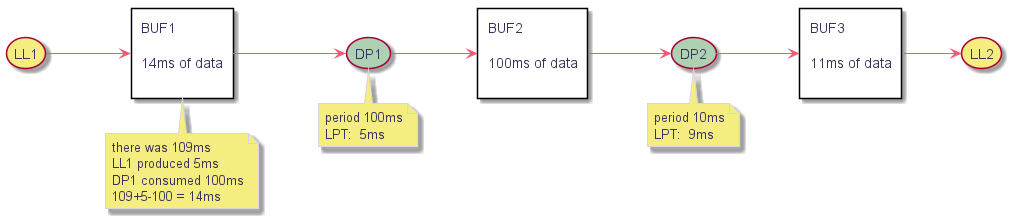 @startuml

left to right direction

(LL1) as mod1 #f6ed80



rectangle "BUF1\n\n14ms of data\n" as buf1

note bottom of buf1

  there was 109ms

  LL1 produced 5ms

  DP1 consumed 100ms

  109+5-100 = 14ms

end note



(DP1) as mod2 #ADD1B2



note bottom of mod2

  period 100ms

  LPT:  5ms

end note



rectangle "BUF2\n\n100ms of data\n" as buf2



(DP2) as mod3 #ADD1B2



note bottom of mod3

  period 10ms

  LPT:  9ms

end note



rectangle "BUF3\n\n11ms of data\n" as buf3



(LL2) as mod4 #f6ed80





mod1--> buf1

buf1 --> mod2

mod2-->buf2

buf2 --> mod3

mod3-->buf3

buf3 --> mod4

@enduml 
