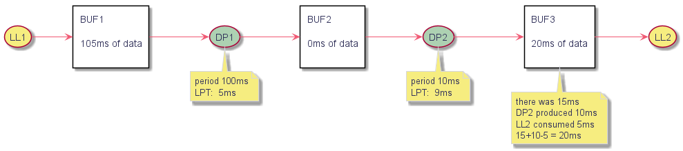 @startuml

left to right direction

(LL1) as mod1 #f6ed80



rectangle "BUF1\n\n105ms of data\n" as buf1



(DP1) as mod2 #ADD1B2



note bottom of mod2

  period 100ms

  LPT:  5ms

end note



rectangle "BUF2\n\n0ms of data\n" as buf2



(DP2) as mod3 #ADD1B2



note bottom of mod3

  period 10ms

  LPT:  9ms

end note



rectangle "BUF3\n\n20ms of data\n" as buf3



note bottom of buf3

  there was 15ms

  DP2 produced 10ms

  LL2 consumed 5ms

  15+10-5 = 20ms

end note



(LL2) as mod4 #f6ed80





mod1--> buf1

buf1 --> mod2

mod2-->buf2

buf2 --> mod3

mod3-->buf3

buf3 --> mod4

@enduml 