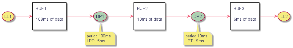 @startuml

left to right direction

(LL1) as mod1 #f6ed80



rectangle "BUF1\n\n109ms of data\n" as buf1



(DP1) as mod2 #ADD1B2



note bottom of mod2

  period 100ms

  LPT:  5ms

end note



rectangle "BUF2\n\n10ms of data\n" as buf2



(DP2) as mod3 #ADD1B2



note bottom of mod3

  period 10ms

  LPT:  9ms

end note



rectangle "BUF3\n\n6ms of data\n" as buf3



(LL2) as mod4 #f6ed80





mod1--> buf1

buf1 --> mod2

mod2-->buf2

buf2 --> mod3

mod3-->buf3

buf3 --> mod4

@enduml 