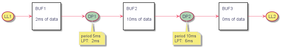 @startuml

left to right direction

(LL1) as mod1 #f6ed80



rectangle "BUF1\n\n2ms of data\n" as buf1



(DP1) as mod2 #ADD1B2



note bottom of mod2

  period 5ms

  LPT:  2ms

end note



rectangle "BUF2\n\n10ms of data\n" as buf2



(DP2) as mod3 #ADD1B2



note bottom of mod3

  period 10ms

  LPT:  6ms

end note



rectangle "BUF3\n\n0ms of data\n" as buf3



(LL2) as mod4 #f6ed80





mod1--> buf1

buf1 --> mod2

mod2-->buf2

buf2 --> mod3

mod3-->buf3

buf3 --> mod4

@enduml 