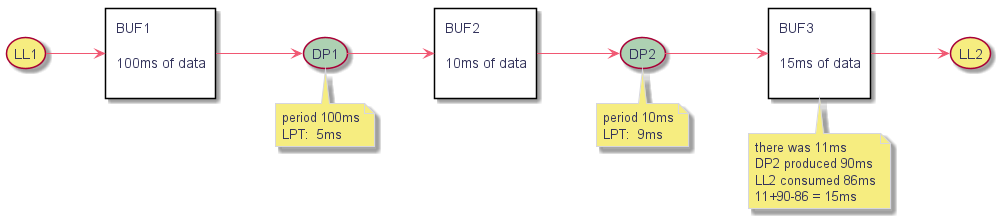@startuml

left to right direction

(LL1) as mod1 #f6ed80



rectangle "BUF1\n\n100ms of data\n" as buf1



(DP1) as mod2 #ADD1B2



note bottom of mod2

  period 100ms

  LPT:  5ms

end note



rectangle "BUF2\n\n10ms of data\n" as buf2



(DP2) as mod3 #ADD1B2



note bottom of mod3

  period 10ms

  LPT:  9ms

end note



rectangle "BUF3\n\n15ms of data\n" as buf3



note bottom of buf3

  there was 11ms

  DP2 produced 90ms

  LL2 consumed 86ms

  11+90-86 = 15ms

end note





(LL2) as mod4 #f6ed80





mod1--> buf1

buf1 --> mod2

mod2-->buf2

buf2 --> mod3

mod3-->buf3

buf3 --> mod4

@enduml 