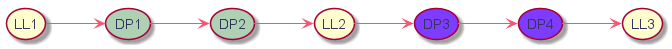 left to right direction

(LL1) as mod1 

(DP1) as mod2 #ADD1B2

(DP2) as mod3 #ADD1B2

(LL2) as mod4 

(DP3) as mod5 #7D3CFF

(DP4) as mod6 #7D3CFF

(LL3) as mod7 





mod1-->mod2

mod2-->mod3

mod3-->mod4

mod4-->mod5

mod5-->mod6

mod6-->mod7

